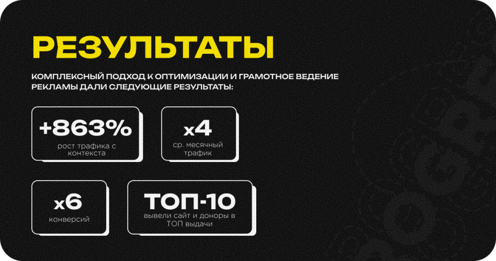 Кейс по продвижению сайта завода. Как увеличить количество конверсий на 493% – с 523 до 3106?