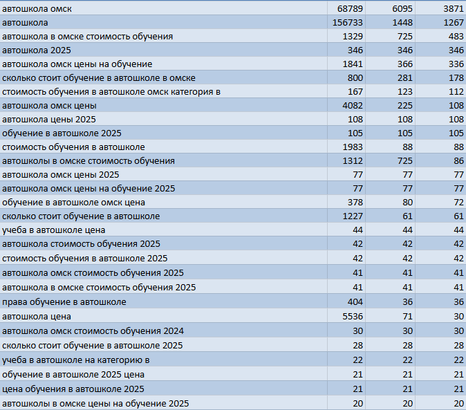 Как приводить более 5000 посетителей на сайт в день? Кейс по продвижению сайта автошколы
