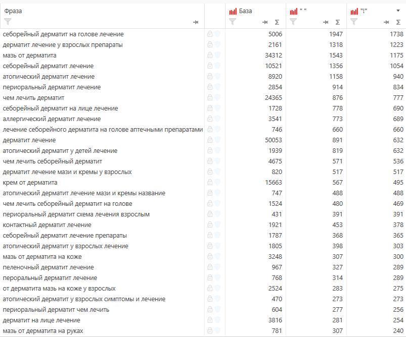 x4 к трафику из Google в сфере дерматологии - SEO-продвижение медицинского сайта