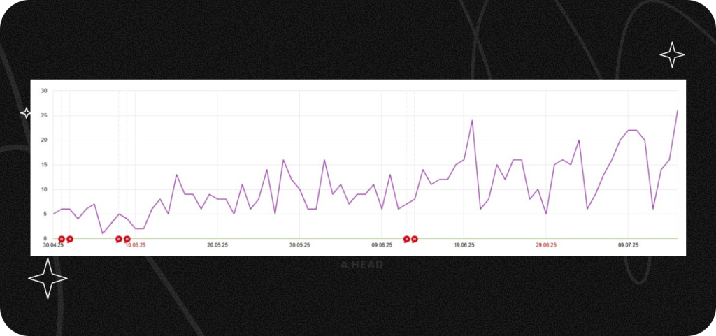 Маркетинг для стоматологии: как мы вывели сайт в ТОП-3 Яндекса по 361 запросу